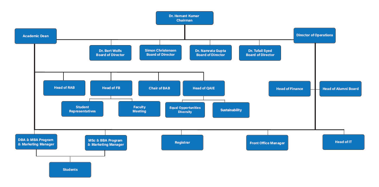 Organization Chart - SBS Swiss Business School